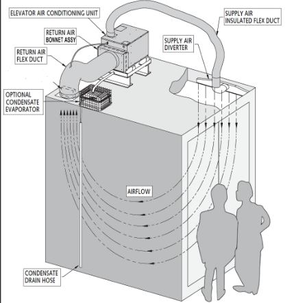 Elevator Air Conditioner